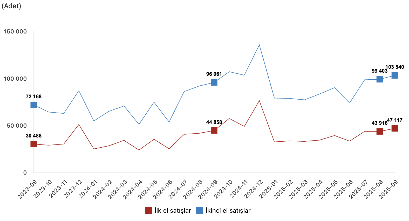 satış şekline göre konut satış istatistikleri eylül 2025