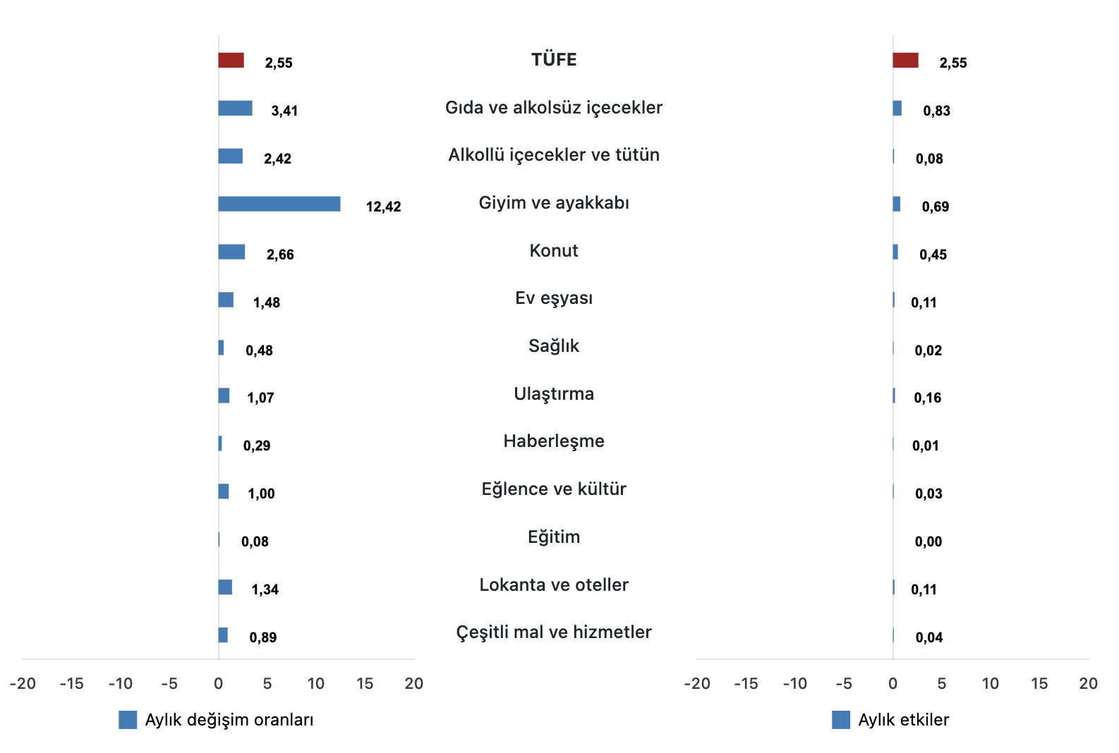 TÜFE ana harcama gruplarının aylık değişim oranları ve genel endeks değişimine etkileri(%) Ekim 2025