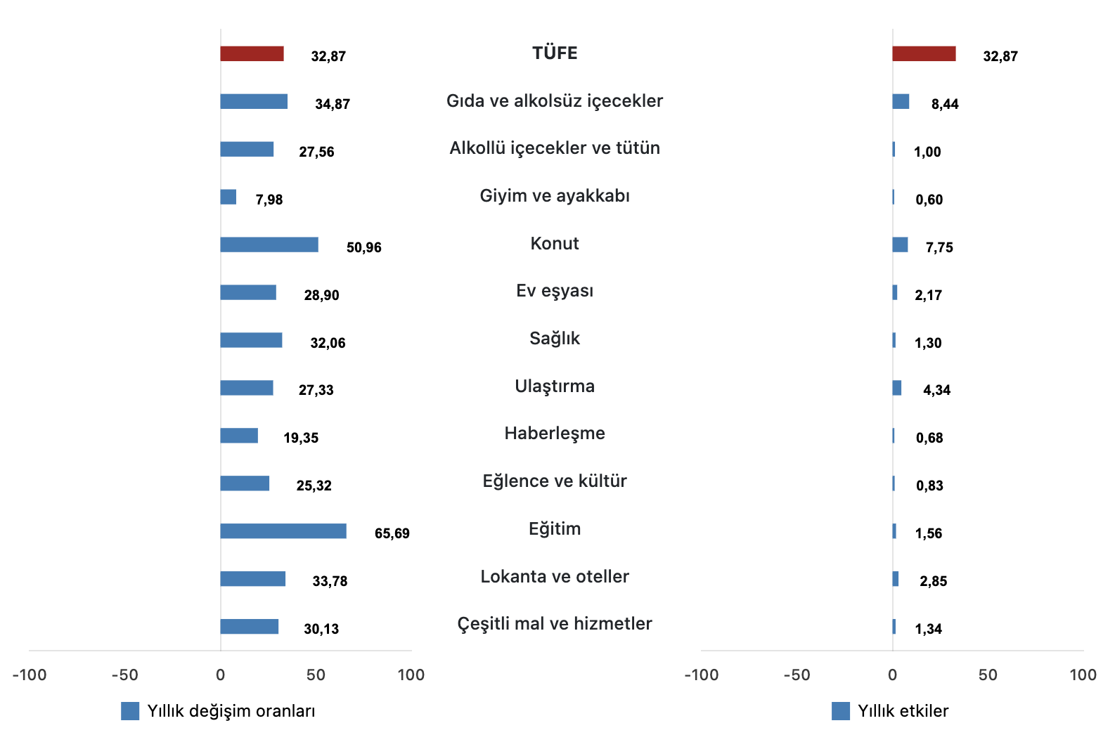TÜFE ana harcama gruplarının yıllık değişim oranları ve genel endeks değişimine etkileri(%) Ekim 2025