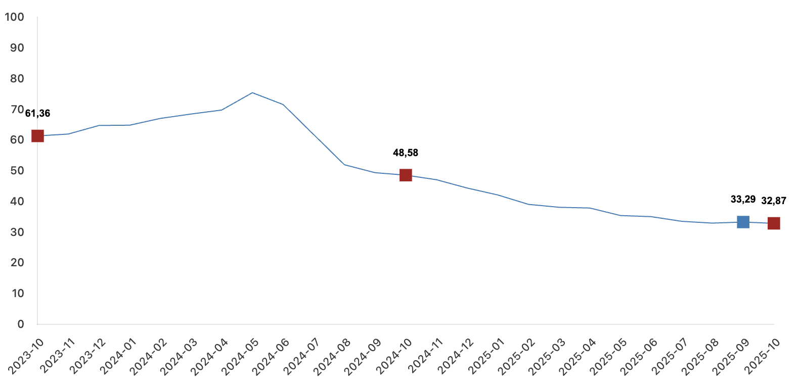 TÜFE Ekim 2025 yıllık değişim oranları (%)
