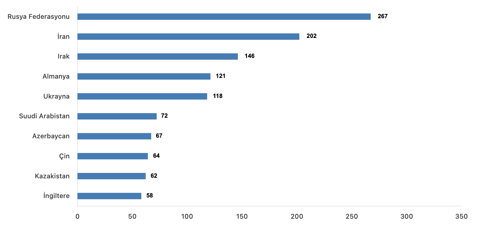 uyruklara göre en çok konut satışı yapılan 10 ülke eylül 2025
