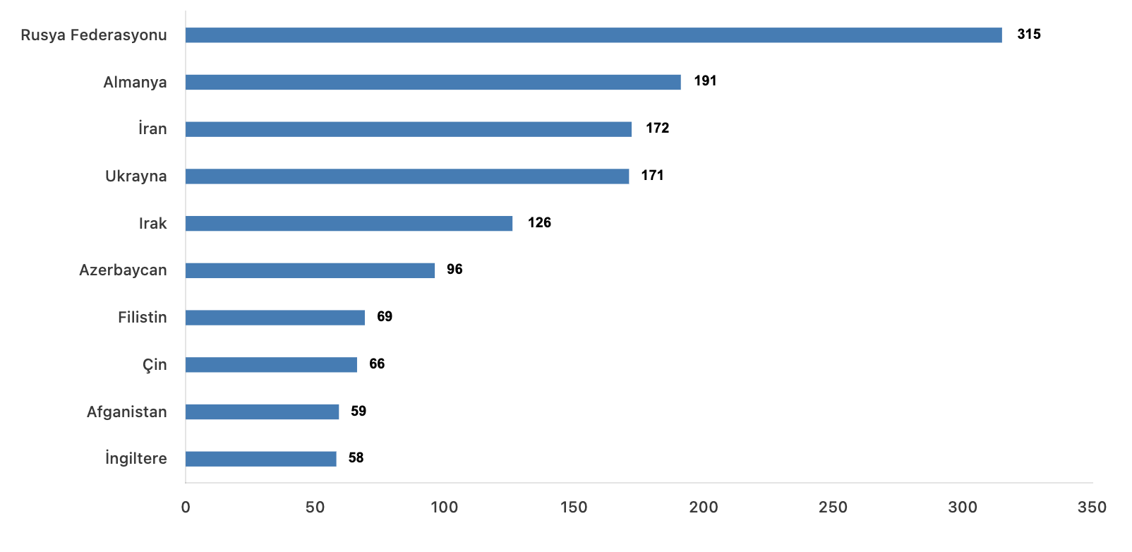 Uyruklara göre en çok konut satışı yapılan 10 ülke, Ekim 2025