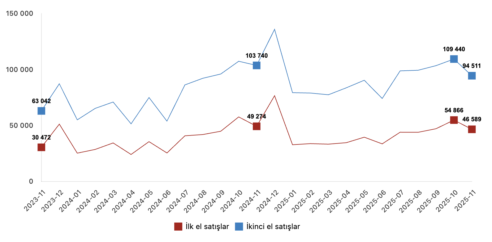 Satış Şekline Göre Konut Satışı sıfır ve ikinci el Kasım 2025