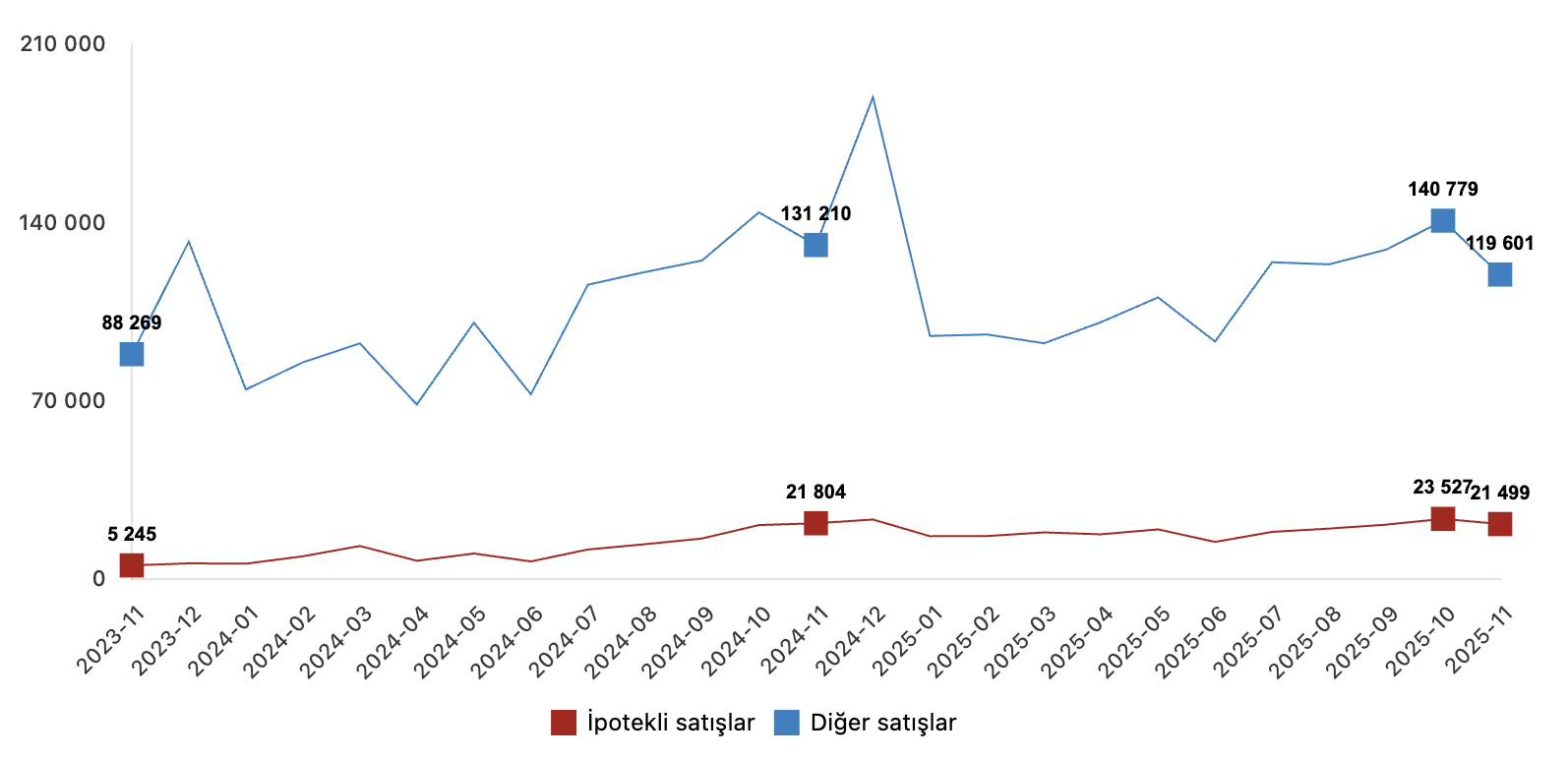 Satış Durumuna Göre Konut Satışı ipotekli ve diğer satışlar Kasım 2025