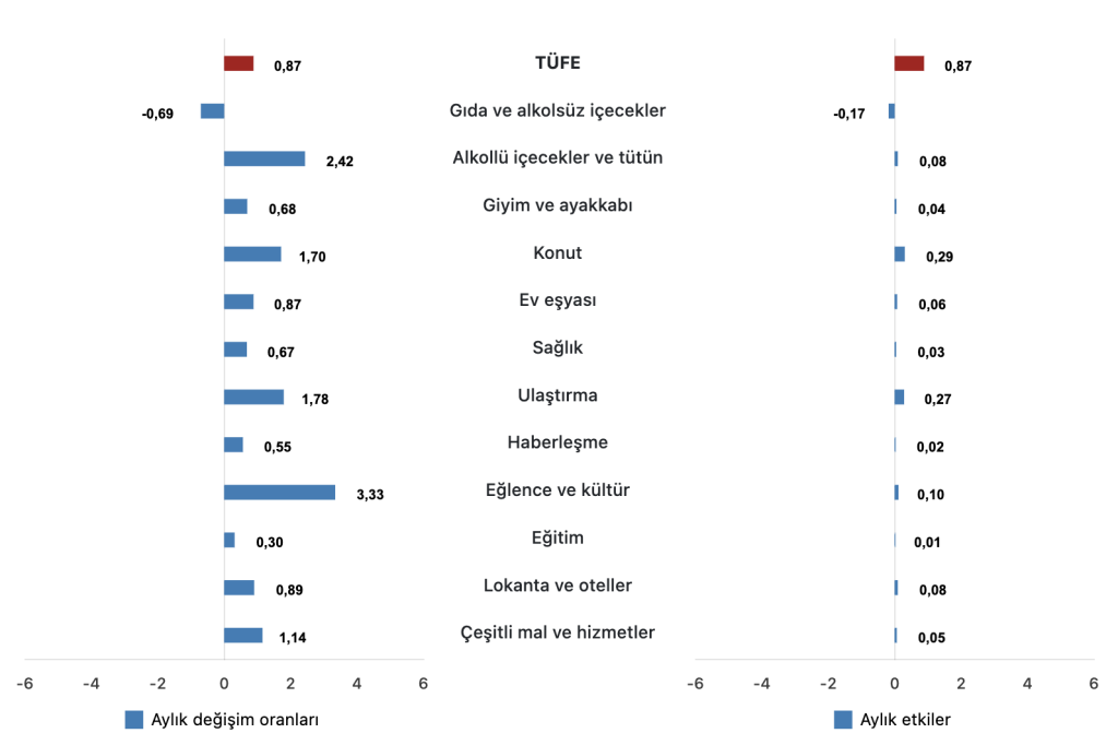 TÜFE ana harcama gruplarının aylık değişim oranları ve genel endeks değişimine etkileri (%), Kasım 2025