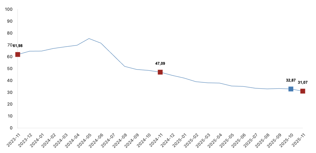 TÜFE yıllık değişim oranları grafiği (%), Kasım 2025