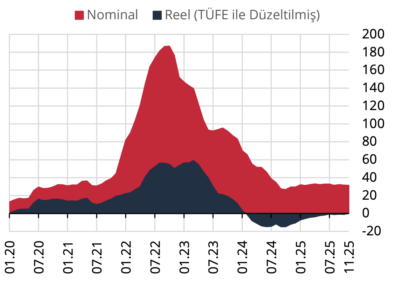 konut fiyat endeksi kasım 2025 yıllık değişim grafiği tcmb