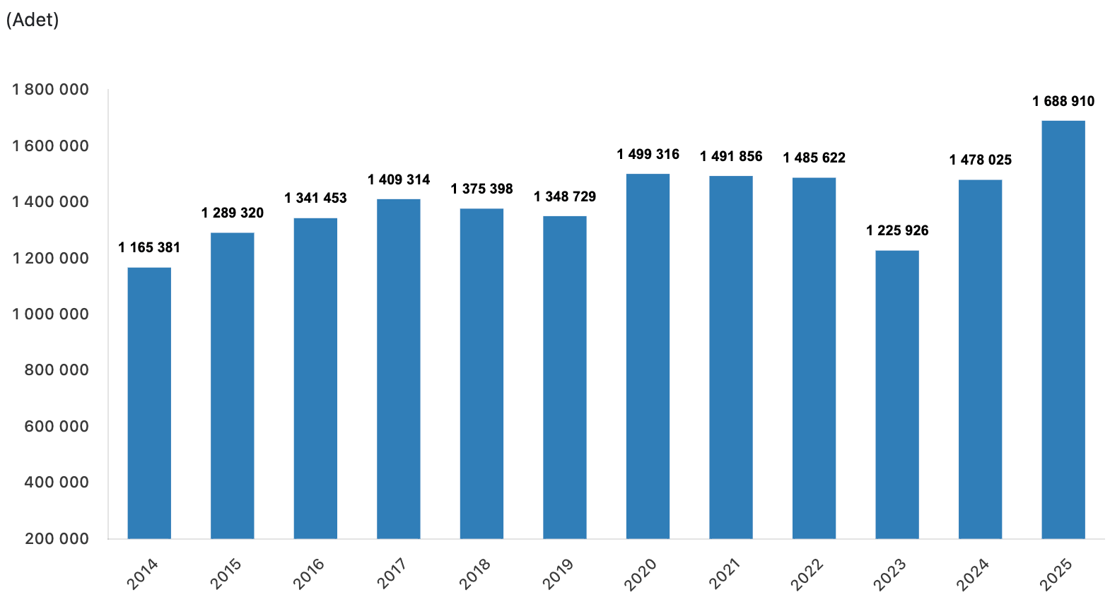Konut Satışı (adet), 2014-2025