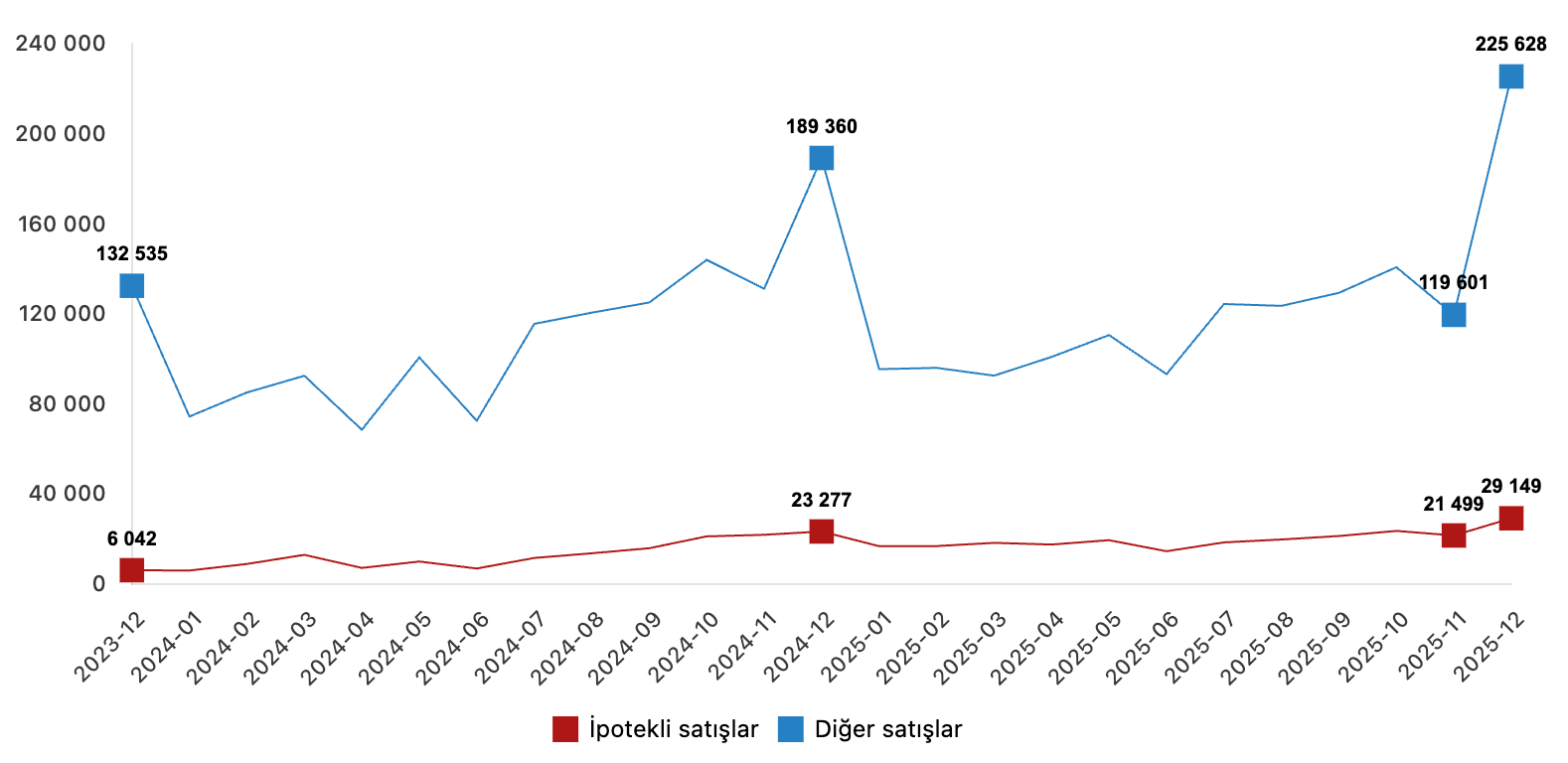 Satış Durumuna Göre Konut Satışı, Aralık 2025