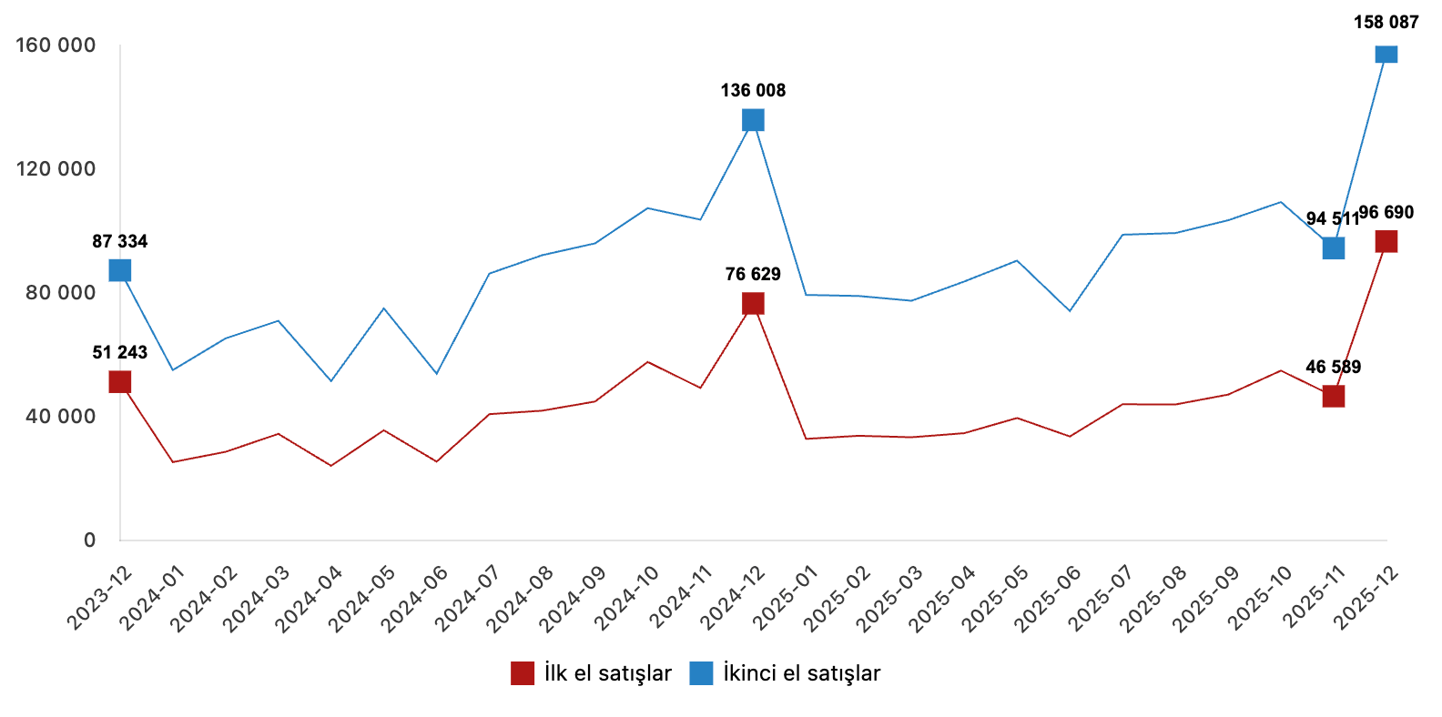 Satış Şekline Göre Konut Satışı, Aralık 2025