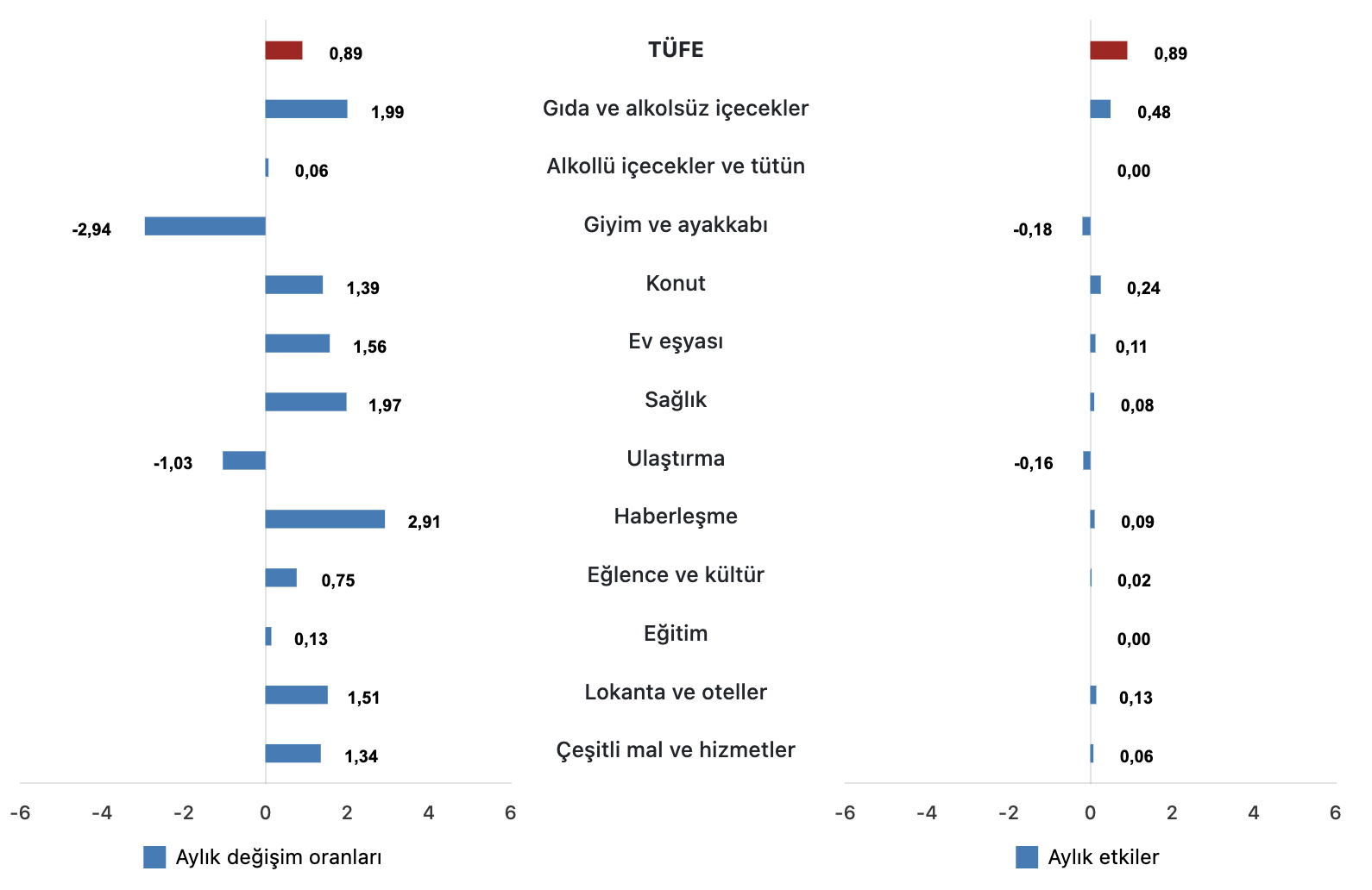 TÜFE ana harcama gruplarının aylık değişim oranları ve genel endeks değişimine etkileri (%) Aralık 2025