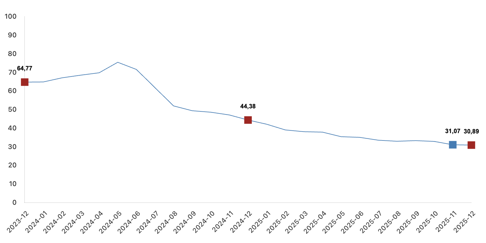 yıllık değişim grafiği TÜFE Aralık 2025