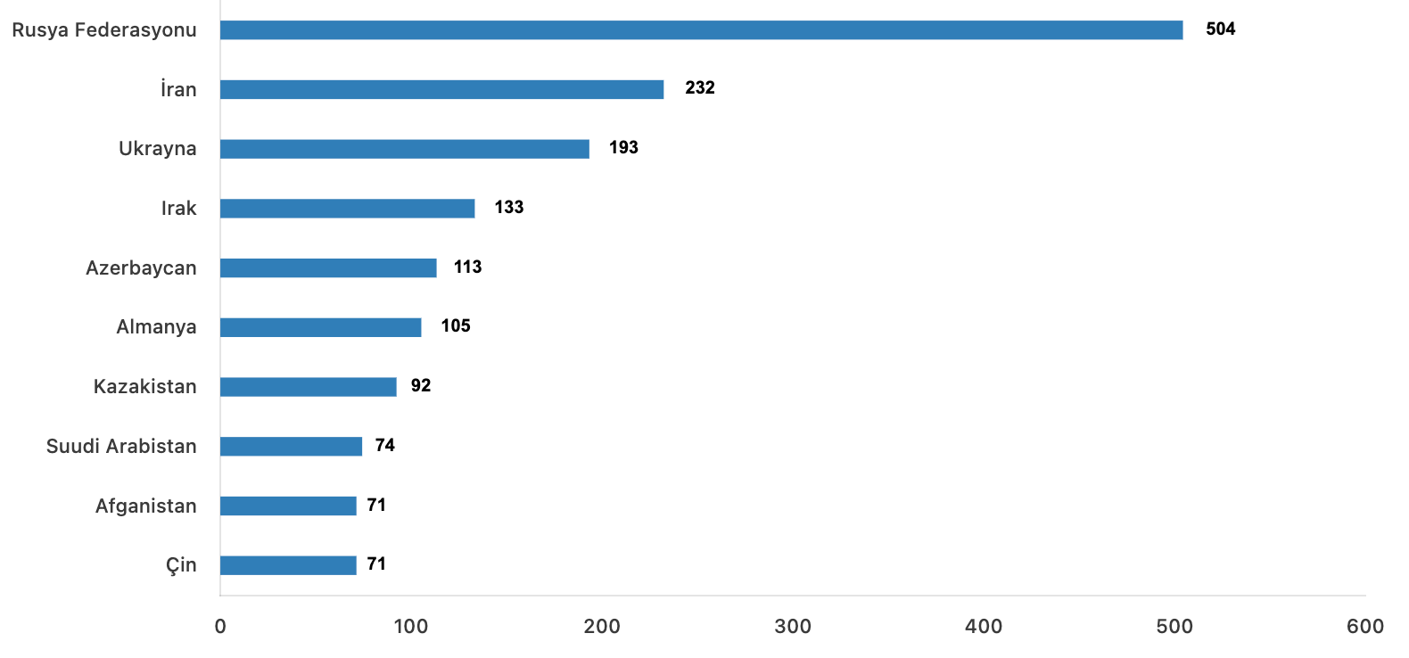 Uyruklara göre en çok konut satışı yapılan 10 ülke, Aralık 2025