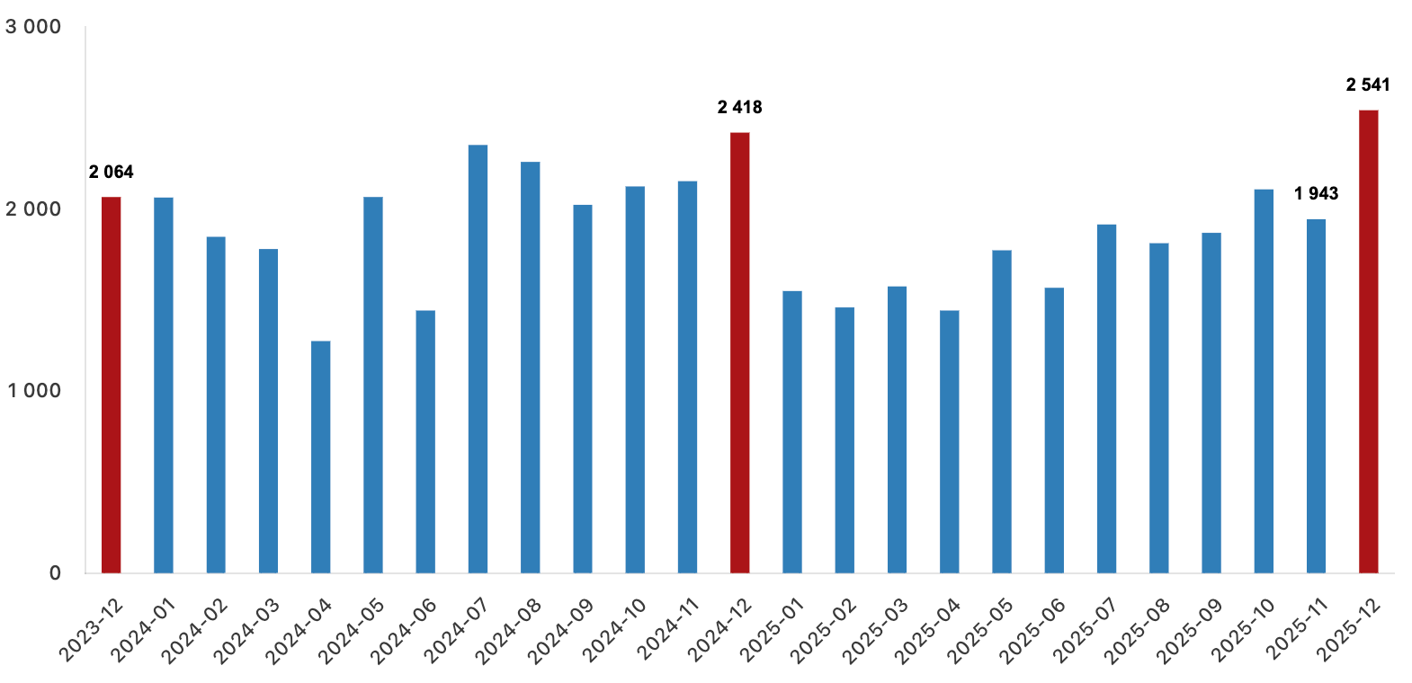 Yabancılara yapılan konut satışı, Aralık 2025