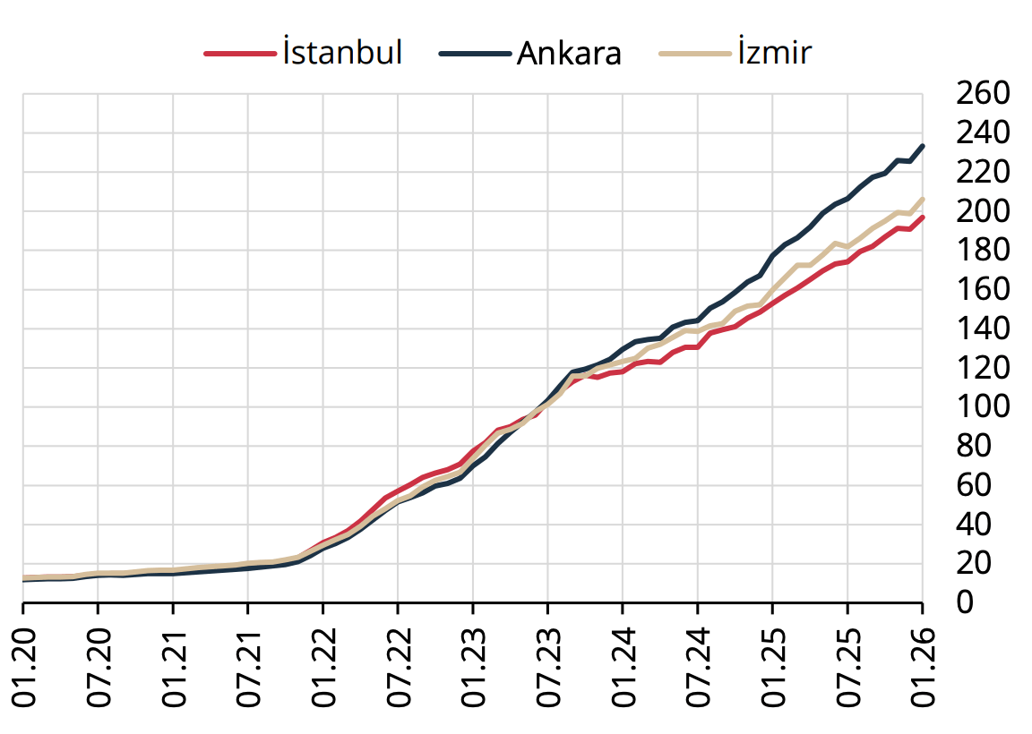3 büyük şehirde konut fiyat endeksi ocak 2026