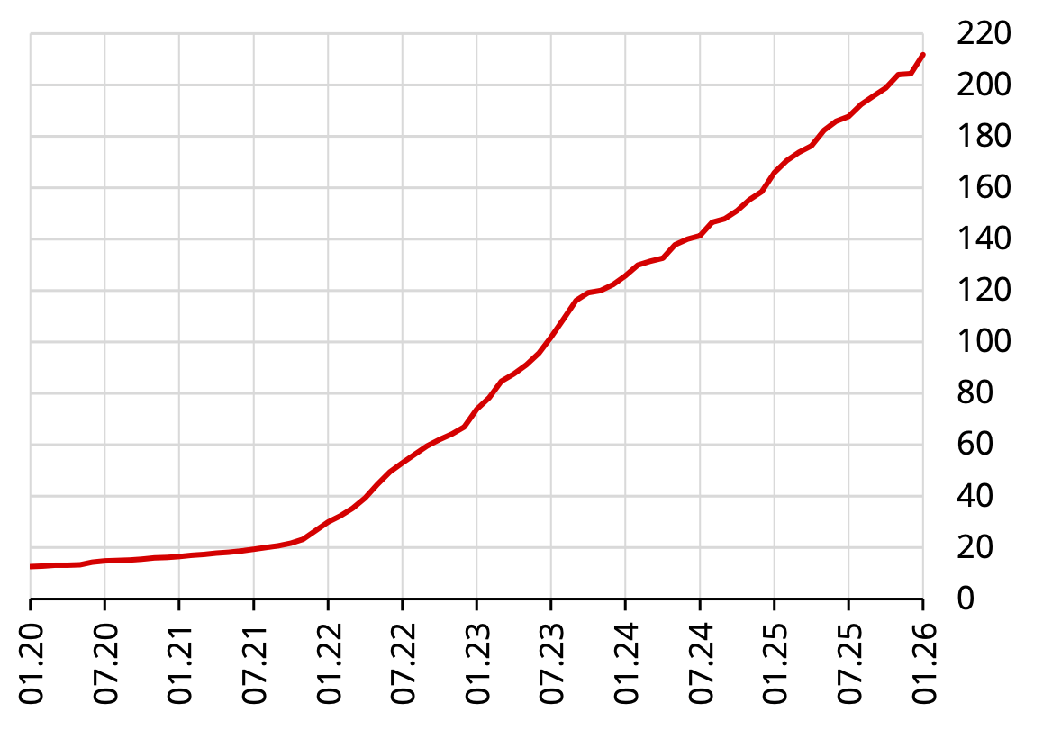 konut fiyat endeksi ocak 2026 grafiği