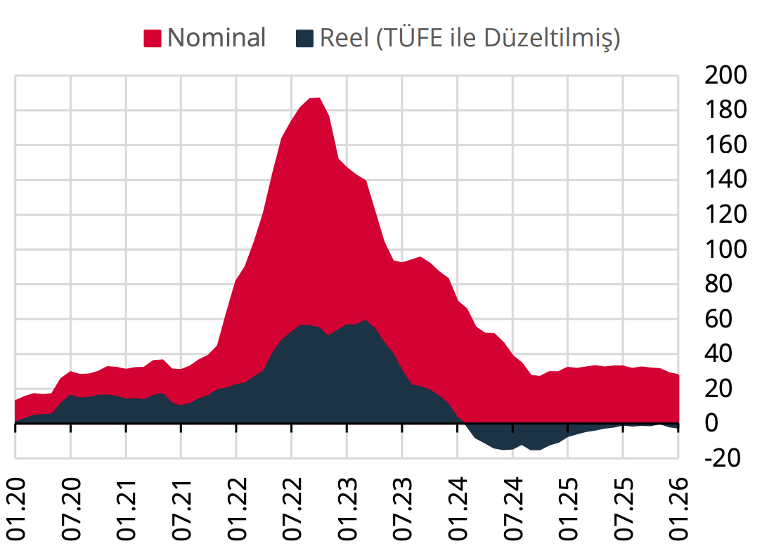 konut fiyat endeksi ocak 2026 yıllık değişim grafiği