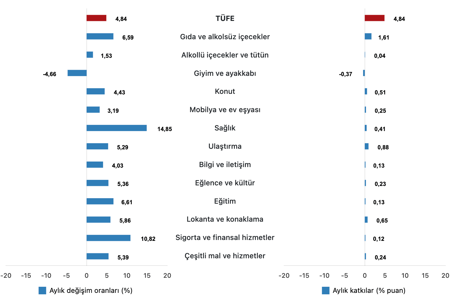 TÜFE ana harcama gruplarının aylık değişim oranları ve genel endeks değişimine etkileri (%) Ocak 2026