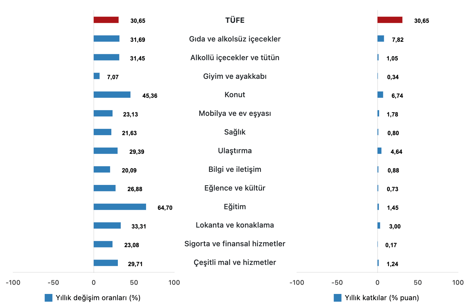 TÜFE ana harcama gruplarının yıllık değişim oranları ve genel endeks değişimine etkileri (%) Ocak 2026