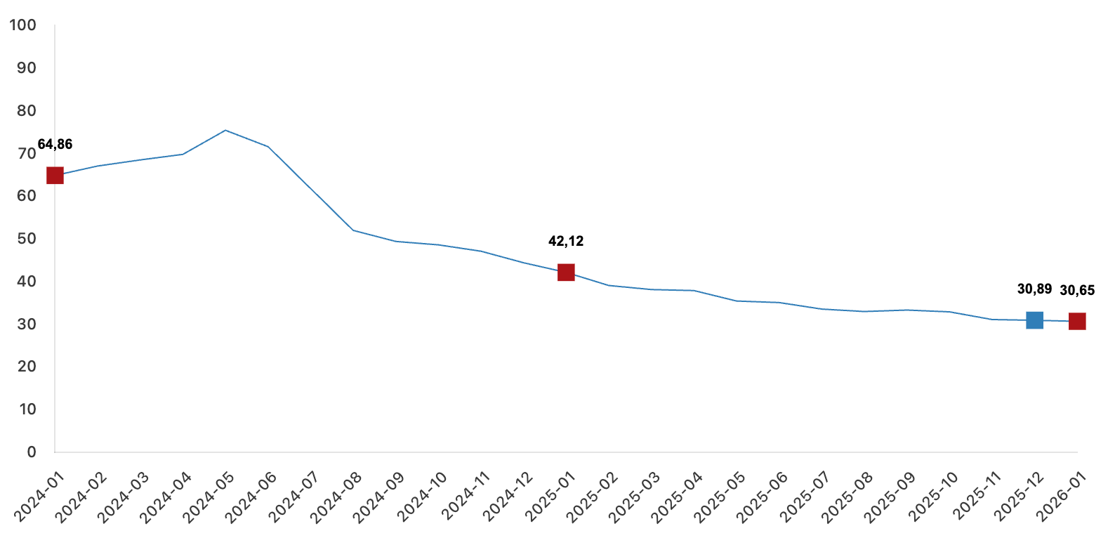 TÜFE yıllık değişim grafiği Ocak 2026